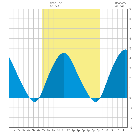 Crescent Beach tide chart for Sunday, March 2, 2025