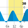 Crescent Beach tide chart for Sunday, March 30, 2025