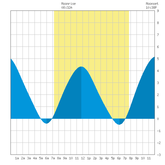 Crescent Beach tide chart for Monday, March 31, 2025