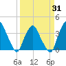 Crescent Beach tide chart for Monday, March 31, 2025