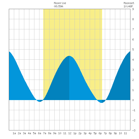 Crescent Beach tide chart for Monday, March 3, 2025