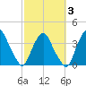 Crescent Beach tide chart for Monday, March 3, 2025