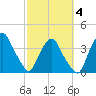 Crescent Beach tide chart for Tuesday, March 4, 2025