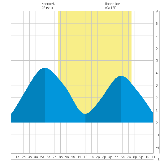 Crescent Beach tide chart for Sunday, March 9, 2025
