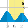 Crescent Beach tide chart for Sunday, March 9, 2025