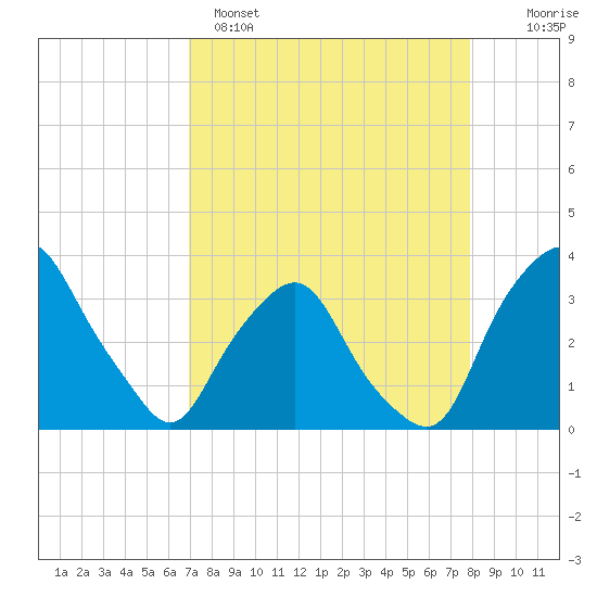 Crescent Beach tide chart for Tuesday, April 15, 2025
