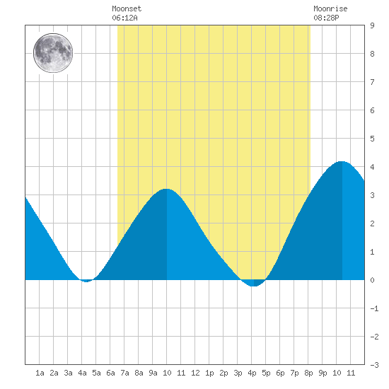 Crescent Beach tide chart for Monday, May 12, 2025