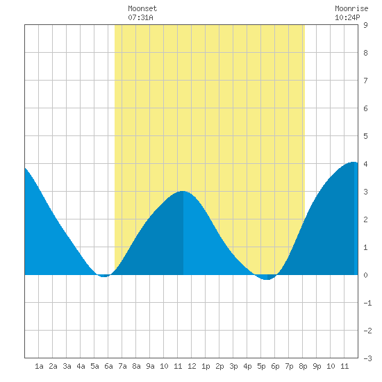 Crescent Beach tide chart for Wednesday, May 14, 2025