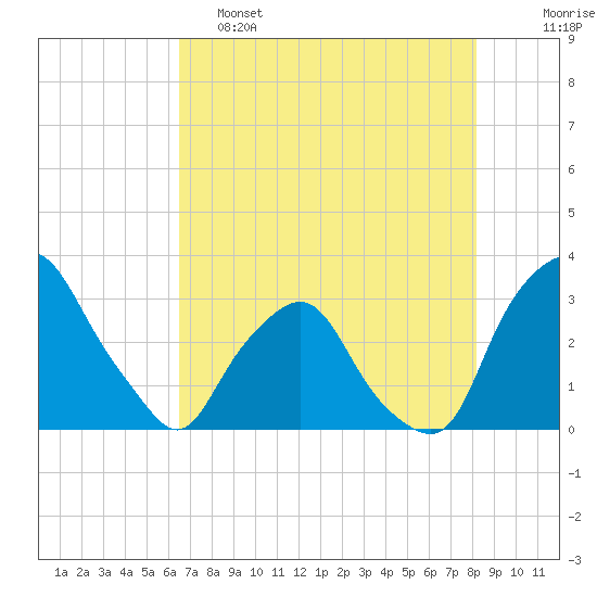 Crescent Beach tide chart for Thursday, May 15, 2025