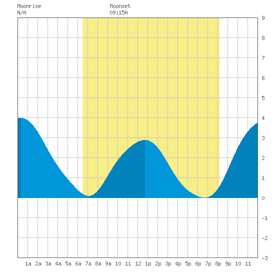 Crescent Beach tide chart for Friday, May 16, 2025