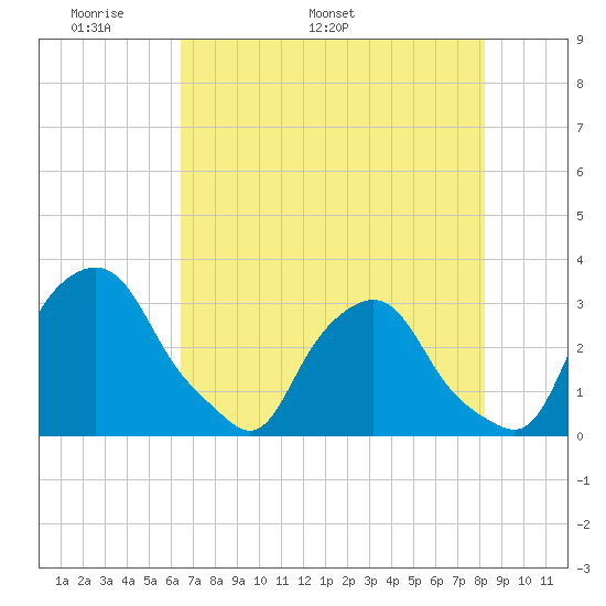 Crescent Beach tide chart for Monday, May 19, 2025