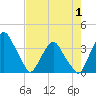 Crescent Beach tide chart for Thursday, May 1, 2025
