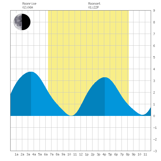 Crescent Beach tide chart for Tuesday, May 20, 2025