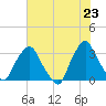 Crescent Beach tide chart for Friday, May 23, 2025
