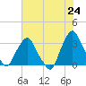 Crescent Beach tide chart for Saturday, May 24, 2025