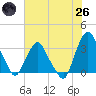 Crescent Beach tide chart for Monday, May 26, 2025