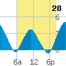 Crescent Beach tide chart for Wednesday, May 28, 2025