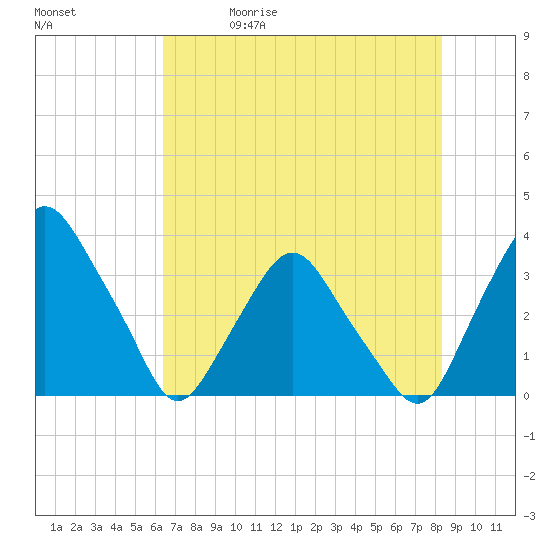 Crescent Beach tide chart for Friday, May 30, 2025