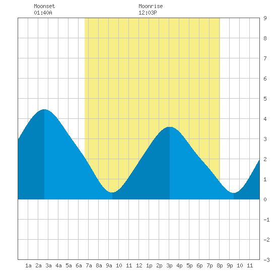 Crescent Beach tide chart for Saturday, May 3, 2025
