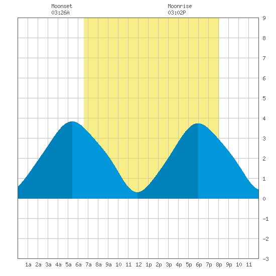 Crescent Beach tide chart for Tuesday, May 6, 2025