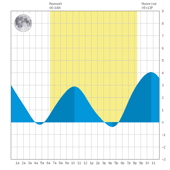 Crescent Beach tide chart for Wednesday, June 11, 2025