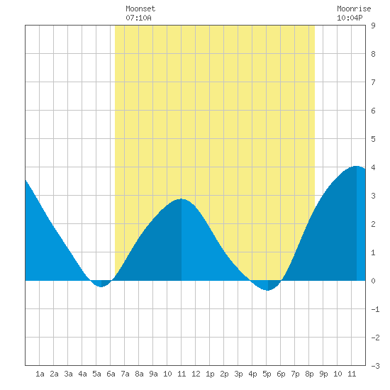 Crescent Beach tide chart for Thursday, June 12, 2025