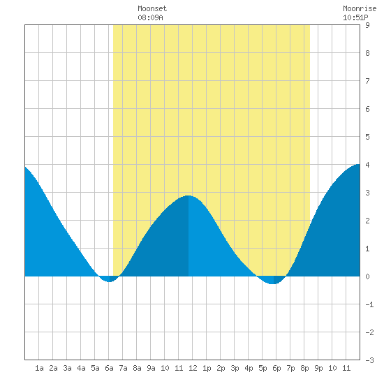 Crescent Beach tide chart for Friday, June 13, 2025