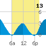 Crescent Beach tide chart for Friday, June 13, 2025
