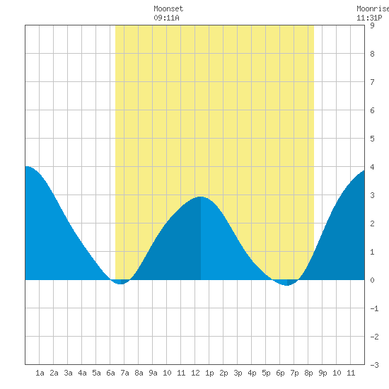 Crescent Beach tide chart for Saturday, June 14, 2025