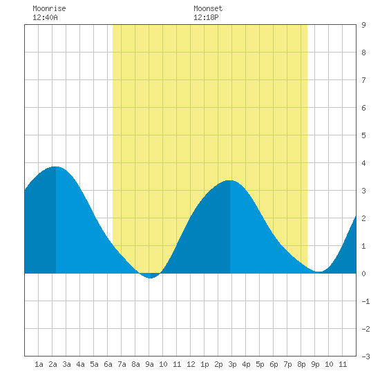 Crescent Beach tide chart for Tuesday, June 17, 2025