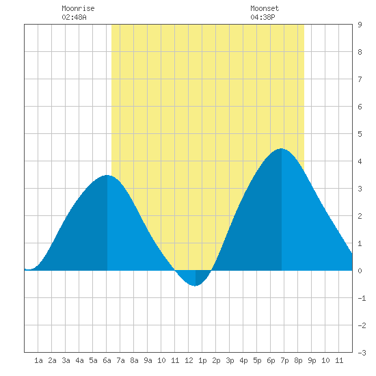 Crescent Beach tide chart for Saturday, June 21, 2025