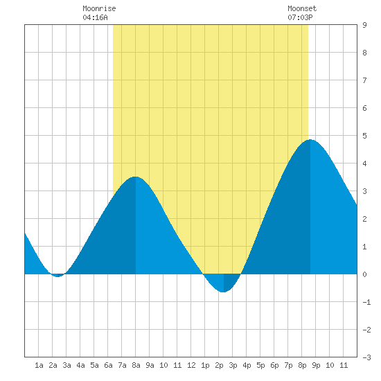Crescent Beach tide chart for Monday, June 23, 2025
