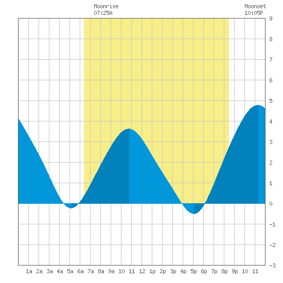 Crescent Beach tide chart for Thursday, June 26, 2025