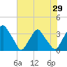 Crescent Beach tide chart for Sunday, June 29, 2025