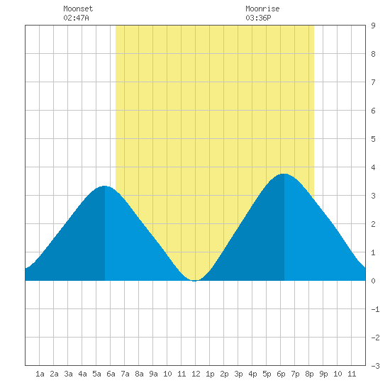 Crescent Beach tide chart for Thursday, June 5, 2025