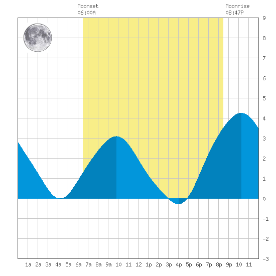 Crescent Beach tide chart for Thursday, July 10, 2025