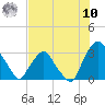 Crescent Beach tide chart for Thursday, July 10, 2025