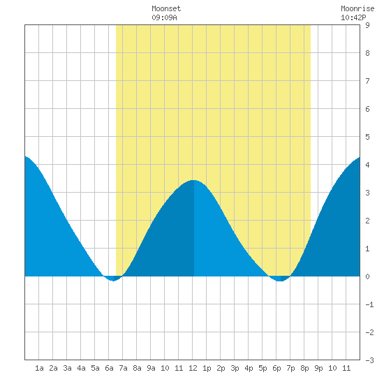 Crescent Beach tide chart for Sunday, July 13, 2025