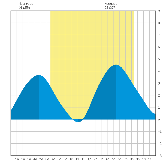 Crescent Beach tide chart for Saturday, July 19, 2025