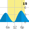 Crescent Beach tide chart for Saturday, July 19, 2025