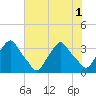Crescent Beach tide chart for Tuesday, July 1, 2025