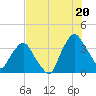 Crescent Beach tide chart for Sunday, July 20, 2025