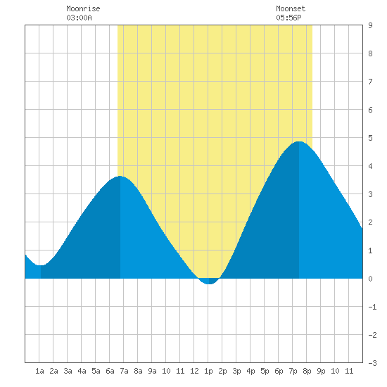 Crescent Beach tide chart for Monday, July 21, 2025