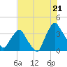Crescent Beach tide chart for Monday, July 21, 2025