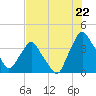 Crescent Beach tide chart for Tuesday, July 22, 2025