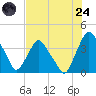 Crescent Beach tide chart for Thursday, July 24, 2025