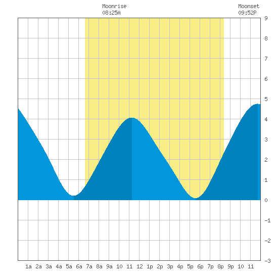Crescent Beach tide chart for Saturday, July 26, 2025