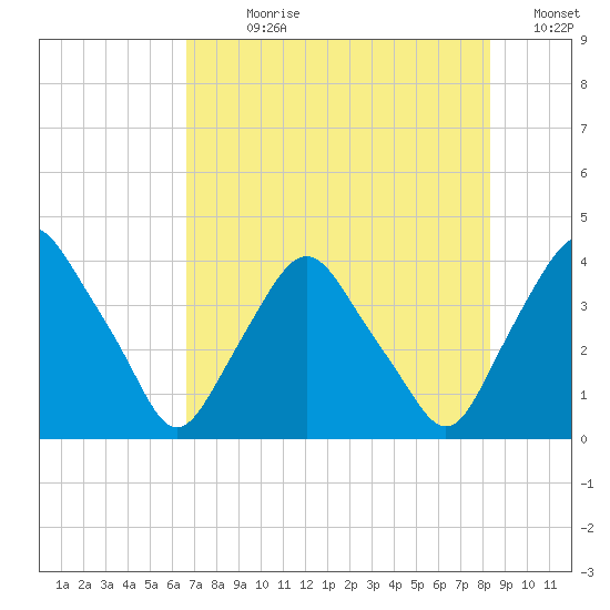 Crescent Beach tide chart for Sunday, July 27, 2025