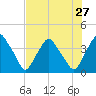 Crescent Beach tide chart for Sunday, July 27, 2025