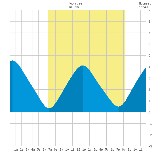 Crescent Beach tide chart for Monday, July 28, 2025